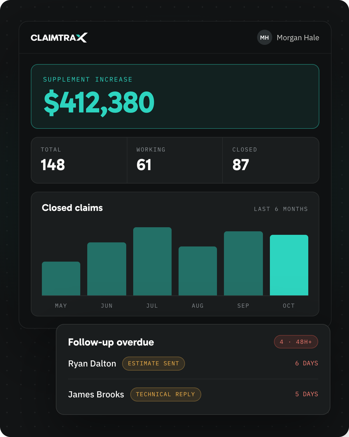 Claim command center dashboard showing total claims, claims in progress, closed claims, supplement increase, and closed claims by month. Sample data.