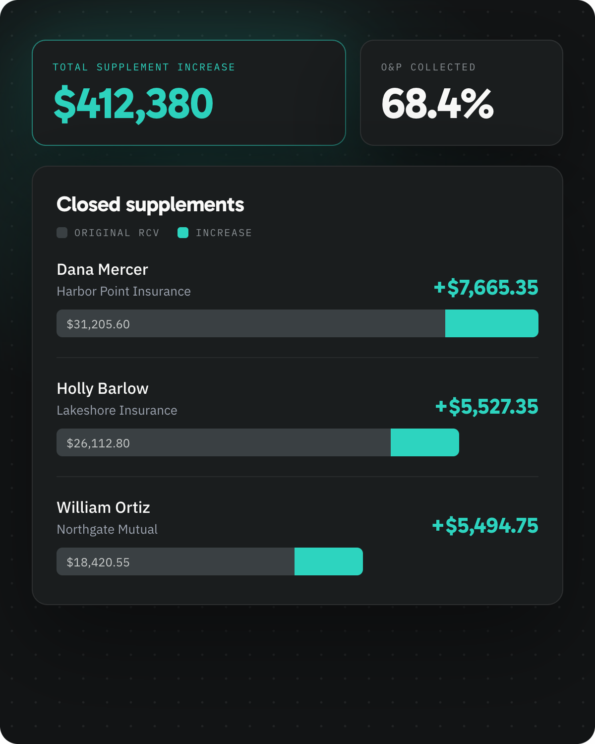 Closed supplements report comparing original estimate, settled amount, and supplement increase per claim. Sample data.