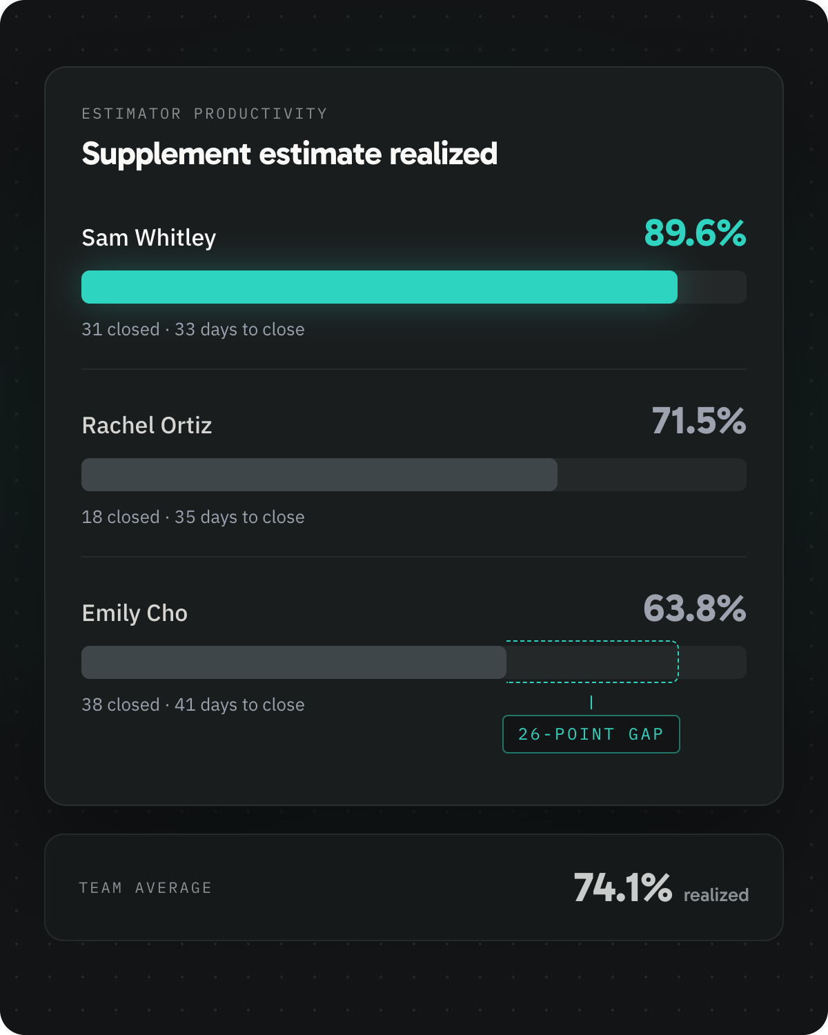 Estimator productivity comparison showing supplement estimate realized by estimator, with a 26-point gap between the top and bottom performer. Sample data.