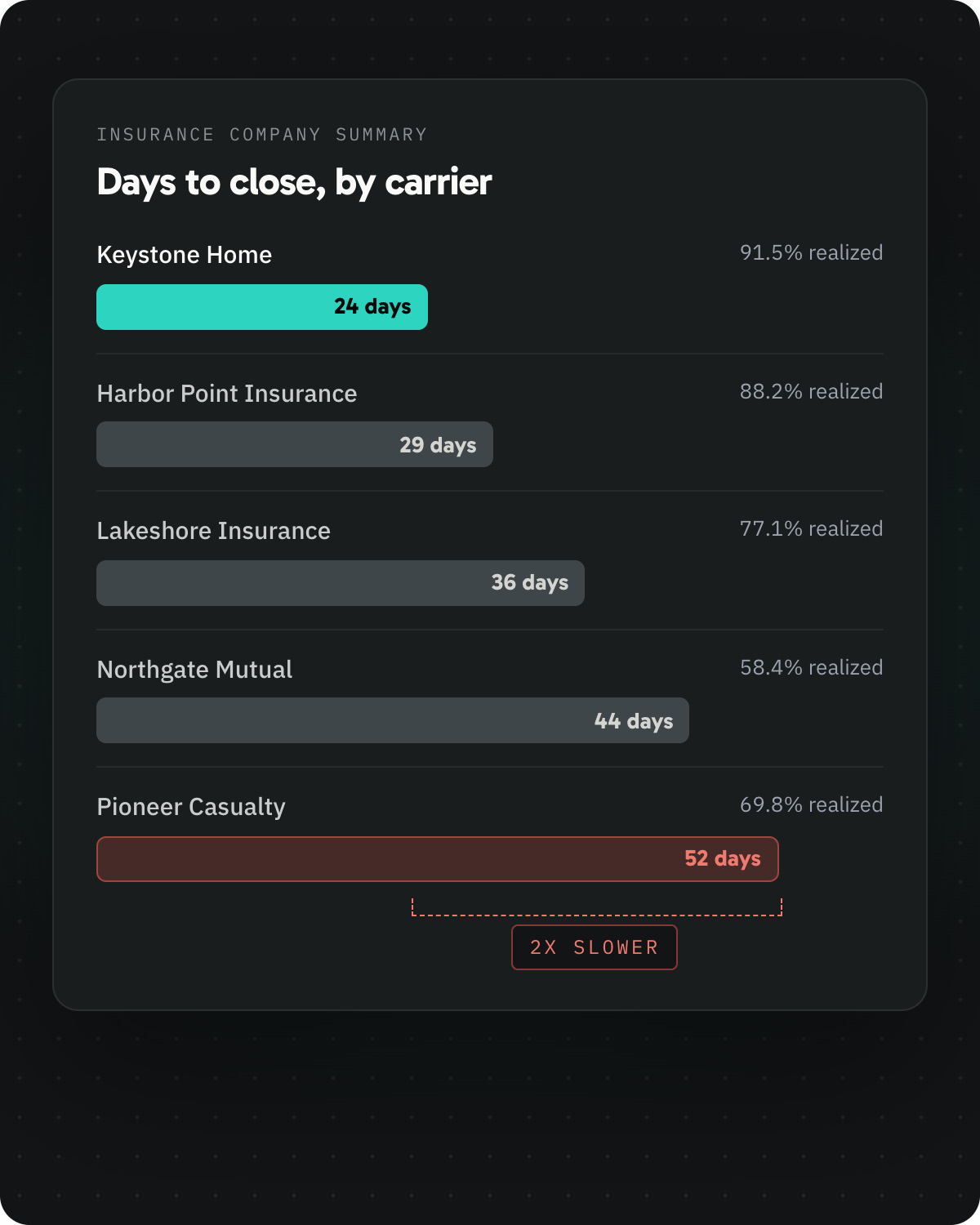 Insurance company summary comparing days to close, realization, and open exposure by carrier and desk adjuster. Sample data.