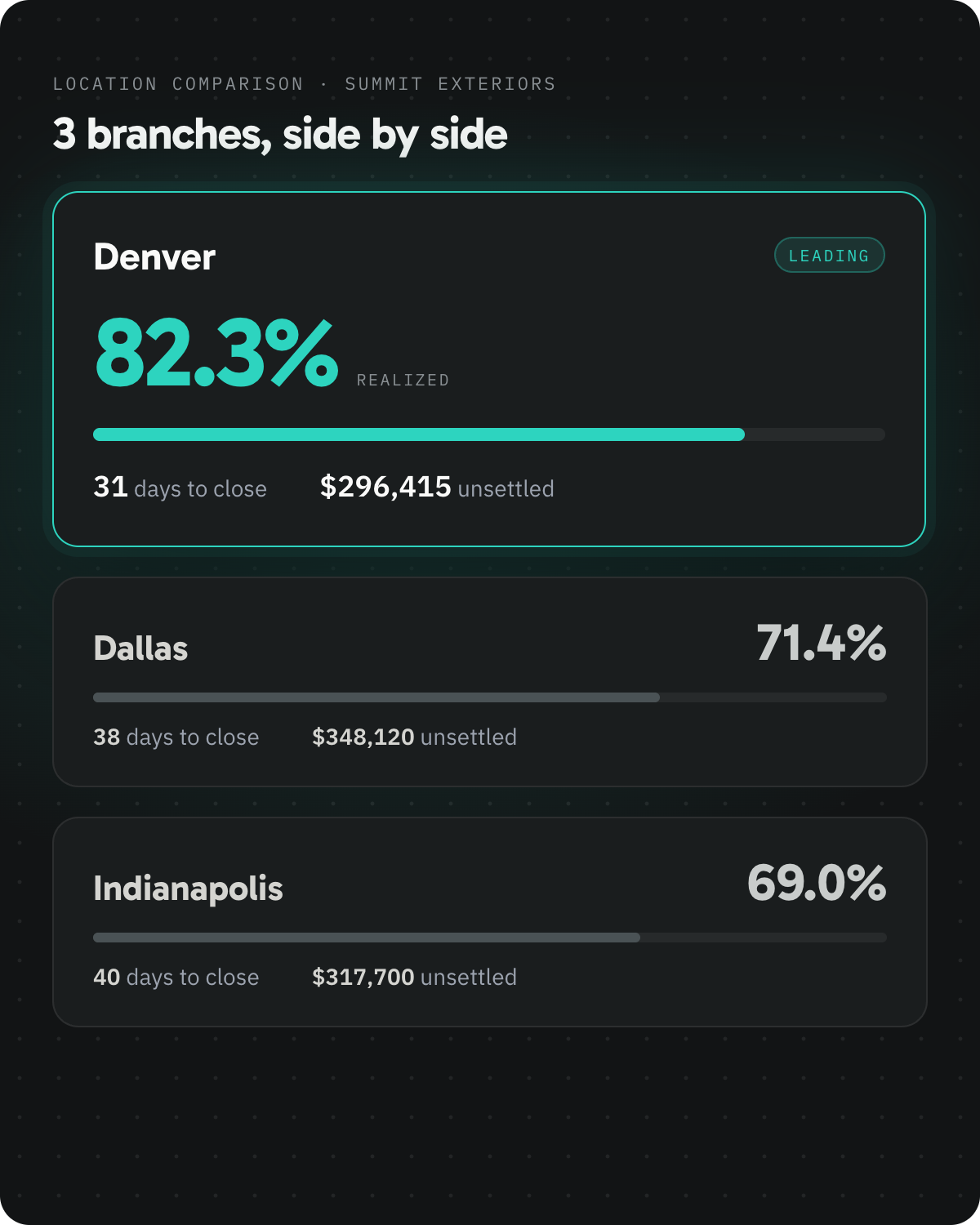 Branch comparison showing realization, days to close, and unsettled exposure for each location on one screen. Sample data.