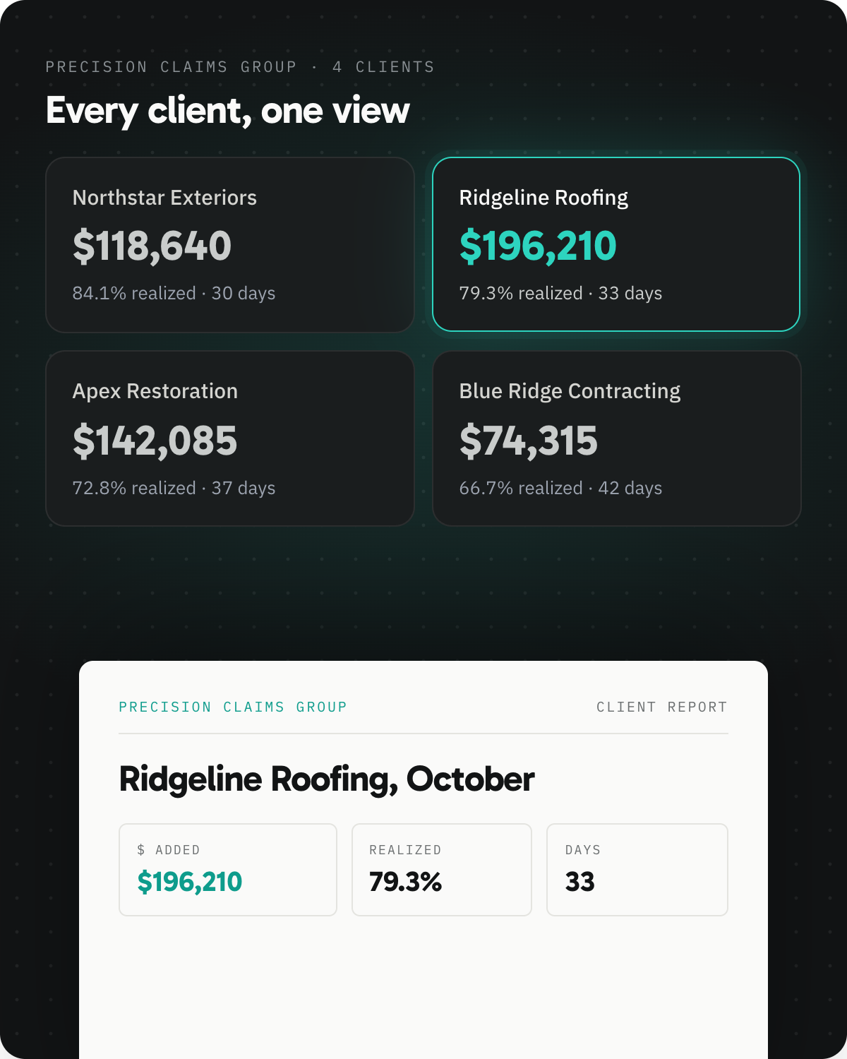 Client comparison report showing realization, supplement dollars, and days to close for each contractor client. Sample data.