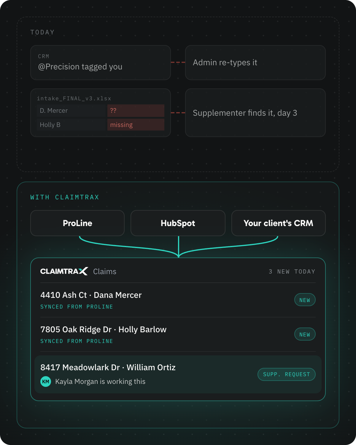 Before and after view of claim intake: manual copying from the client's CRM versus claims flowing into ClaimTrax automatically. Sample data.